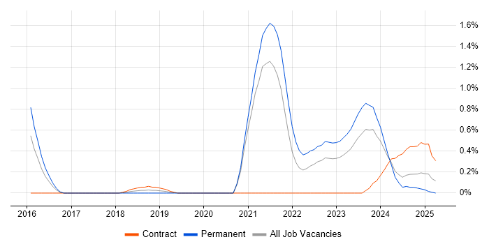 Job vacancy trend for Data-Driven Decision Making in Northamptonshire Job vacancy trend for Data-Driven Decision Making in Northamptonshire