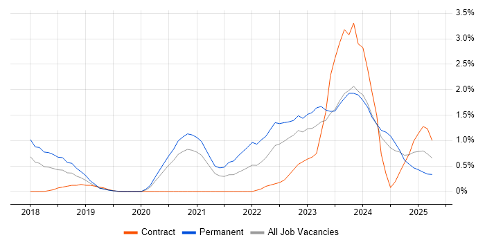 Job vacancy trend for Data Engineering in Northamptonshire Job vacancy trend for Data Engineering in Northamptonshire