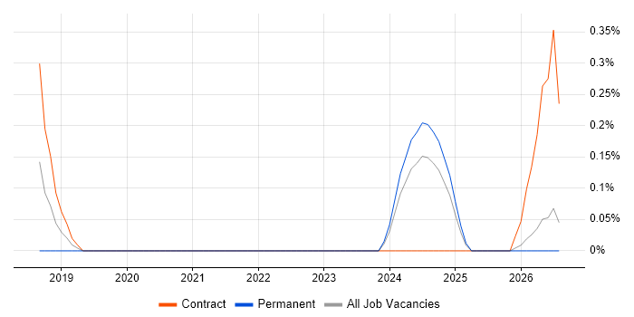 Data Entry Administrator job vacancy trend in Northamptonshire