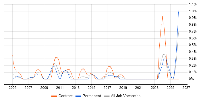 Data Entry job vacancy trend in Northamptonshire