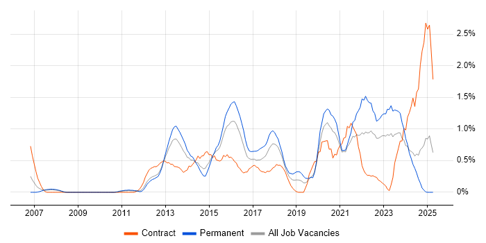 Job vacancy trend for Data Governance in Northamptonshire Job vacancy trend for Data Governance in Northamptonshire