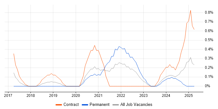 Job vacancy trend for Data Ingestion in Northamptonshire Job vacancy trend for Data Ingestion in Northamptonshire