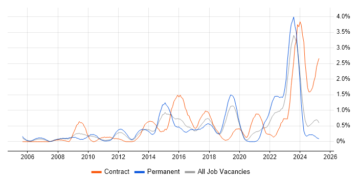 Job vacancy trend for Data Integration in Northamptonshire