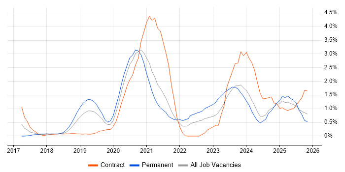 Data Lake job vacancy trend in Northamptonshire