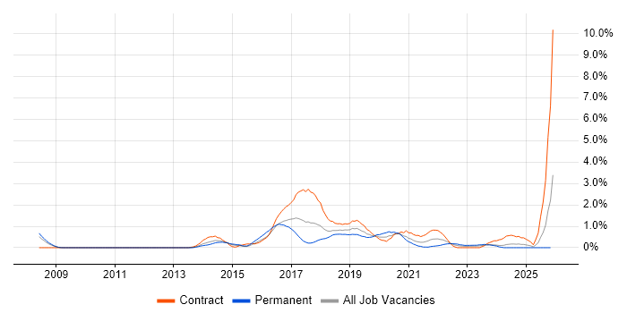 Data Loss Prevention job vacancy trend in Northamptonshire