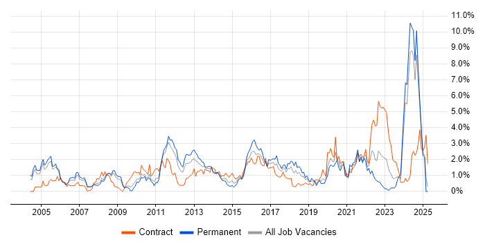 Job vacancy trend for Data Management in Northamptonshire Job vacancy trend for Data Management in Northamptonshire