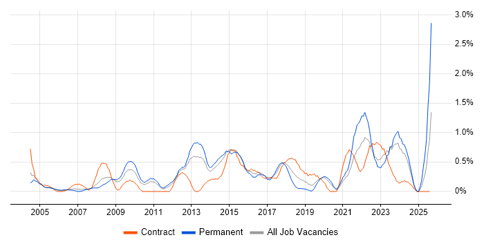 Job vacancy trend for Data Manager in Northamptonshire