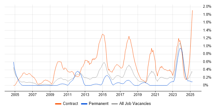 Job vacancy trend for Data Mapping in Northamptonshire