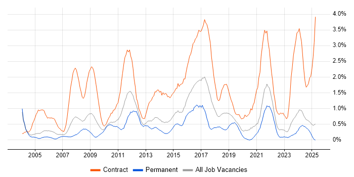 Job vacancy trend for Data Migration in Northamptonshire Job vacancy trend for Data Migration in Northamptonshire