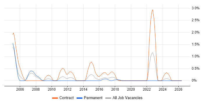 Data Modeller job vacancy trend in Northamptonshire