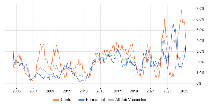Job vacancy trend for Data Modelling in Northamptonshire