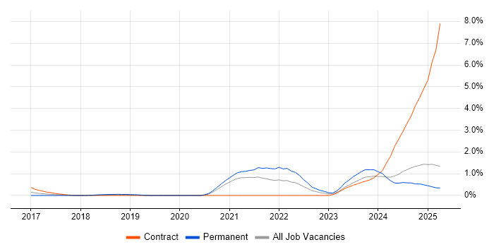 Job vacancy trend for Data Pipeline in Northamptonshire Job vacancy trend for Data Pipeline in Northamptonshire