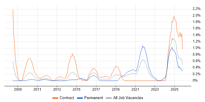 Data Privacy job vacancy trend in Northamptonshire