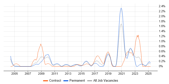Job vacancy trend for Data Protection Act in Northamptonshire Job vacancy trend for Data Protection Act in Northamptonshire