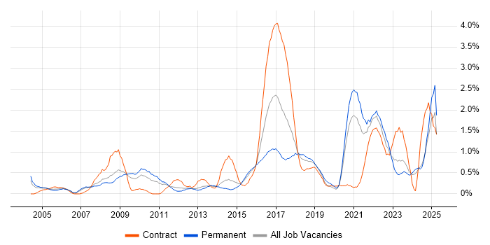 Job vacancy trend for Data Protection in Northamptonshire Job vacancy trend for Data Protection in Northamptonshire