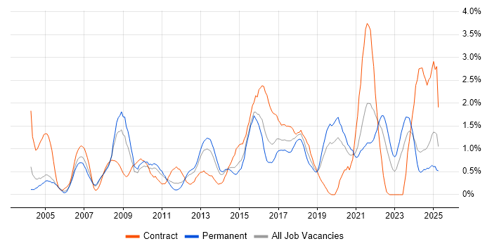 Job vacancy trend for Data Quality in Northamptonshire