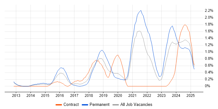 Job vacancy trend for Data Science in Northamptonshire Job vacancy trend for Data Science in Northamptonshire