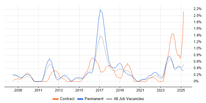 Job vacancy trend for Data Strategy in Northamptonshire Job vacancy trend for Data Strategy in Northamptonshire