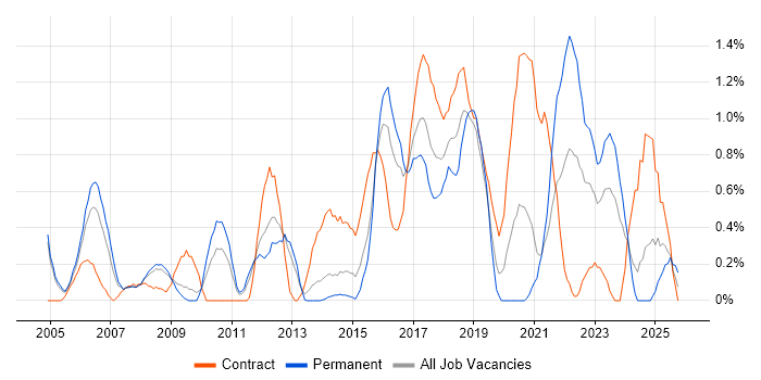 Data Structures job vacancy trend in Northamptonshire
