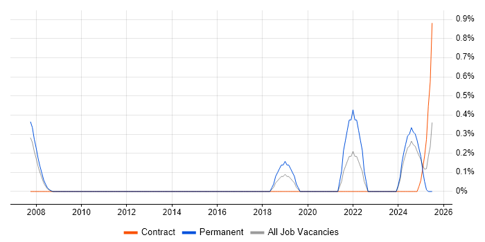 Job vacancy trend for Data Technician in Northamptonshire