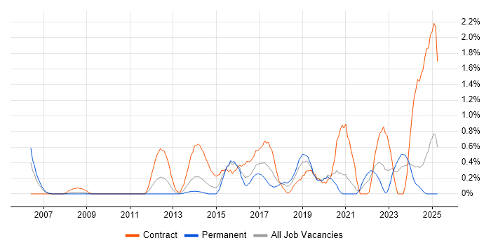 Job vacancy trend for Data Transformation in Northamptonshire