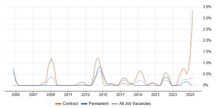 Job vacancy trend for Data Validation in Northamptonshire Job vacancy trend for Data Validation in Northamptonshire
