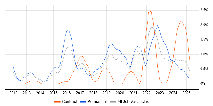 Job vacancy trend for Data Visualisation in Northamptonshire Job vacancy trend for Data Visualisation in Northamptonshire