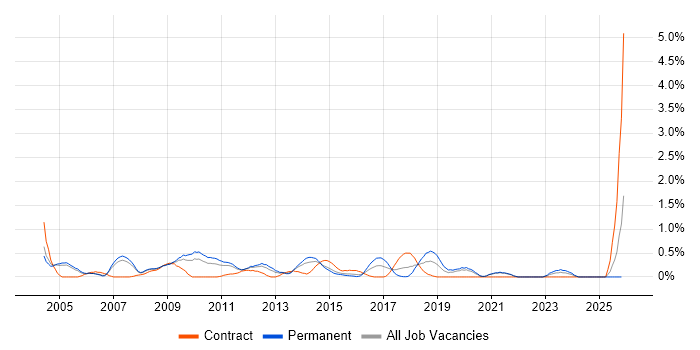 Database Developer job vacancy trend in Northamptonshire