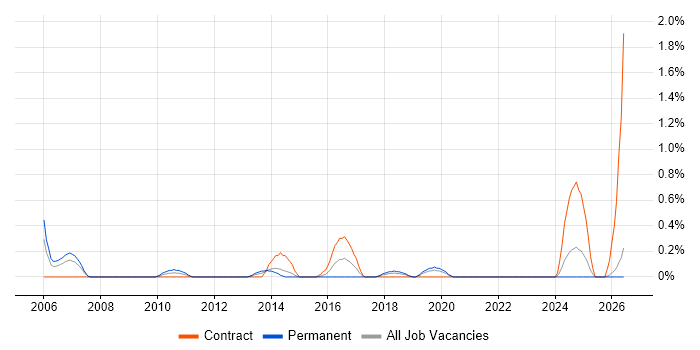 Database Optimisation job vacancy trend in Northamptonshire