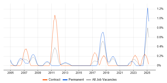 Job vacancy trend for Database Tuning in Northamptonshire Job vacancy trend for Database Tuning in Northamptonshire