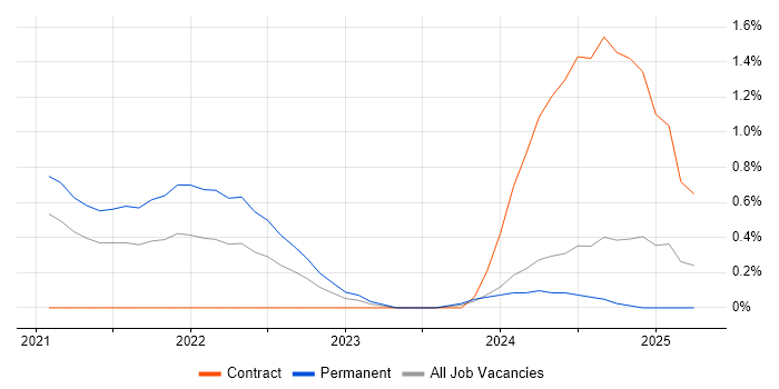 Job vacancy trend for Databricks in Northamptonshire Job vacancy trend for Databricks in Northamptonshire