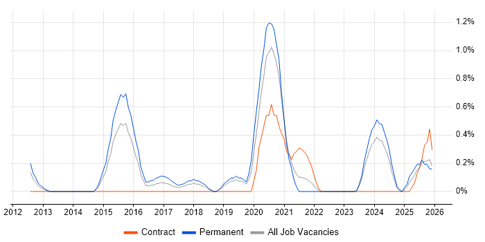 DataOps job vacancy trend in Northamptonshire