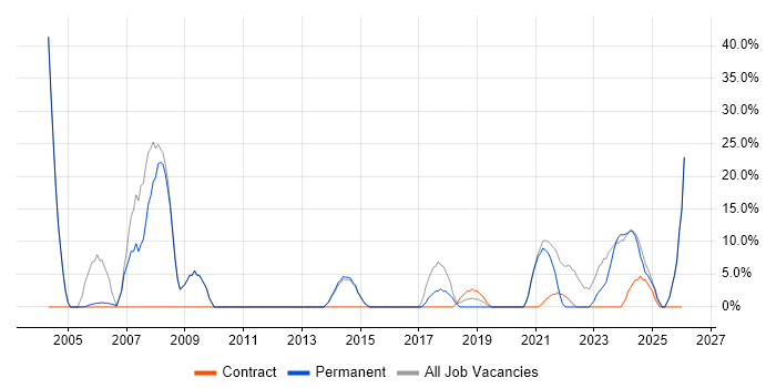 Active Directory job vacancy trend in Daventry