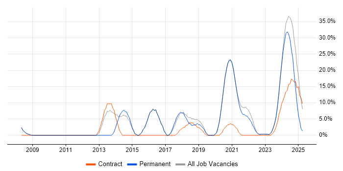 Job vacancy trend for Agile in Daventry