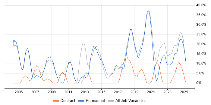Job vacancy trend for Analyst in Daventry