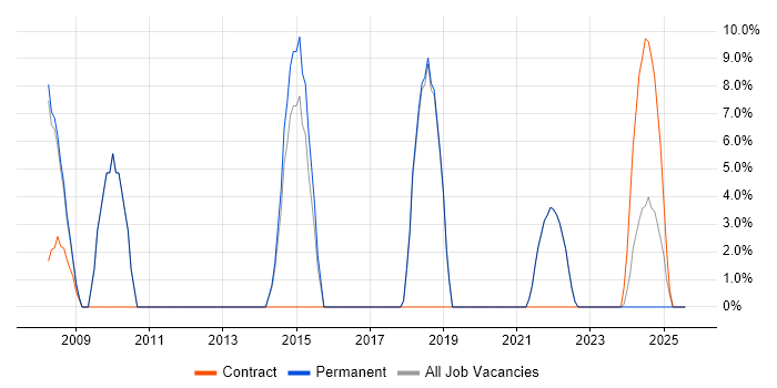 Job vacancy trend for Automotive in Daventry