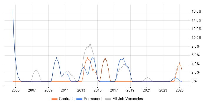 Job vacancy trend for Consultant in Daventry Job vacancy trend for Consultant in Daventry