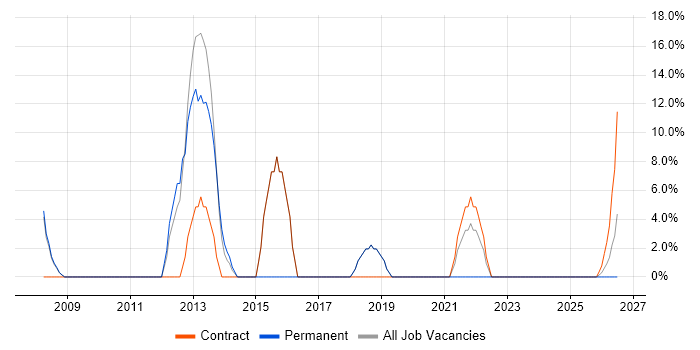 Data Quality job vacancy trend in Daventry