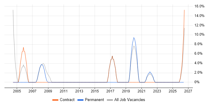 Desktop Engineer job vacancy trend in Daventry
