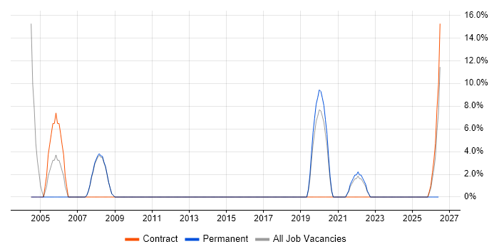 Desktop Support Engineer job vacancy trend in Daventry