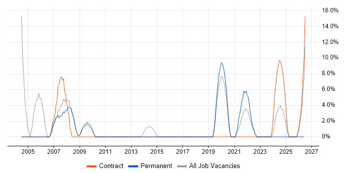 Desktop Support job vacancy trend in Daventry