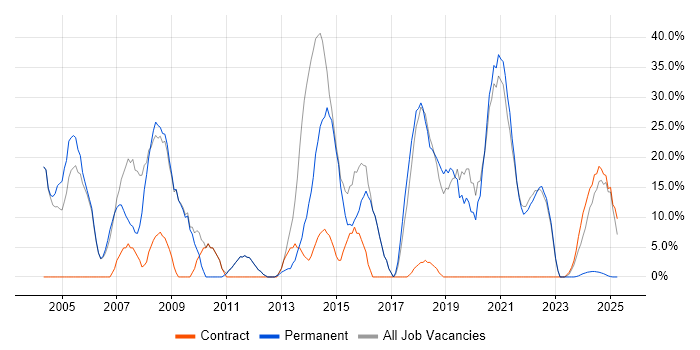 Job vacancy trend for Developer in Daventry