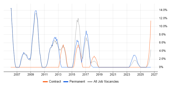 ERP job vacancy trend in Daventry