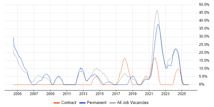 Finance job vacancy trend in Daventry