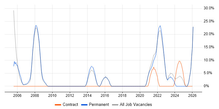 Internet job vacancy trend in Daventry