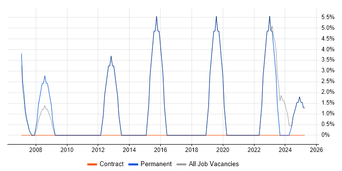 Job vacancy trend for IT Manager in Daventry Job vacancy trend for IT Manager in Daventry