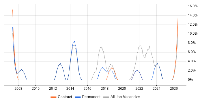 ITIL job vacancy trend in Daventry