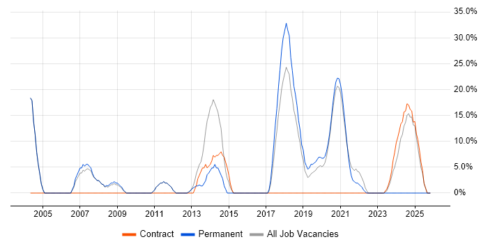JavaScript job vacancy trend in Daventry