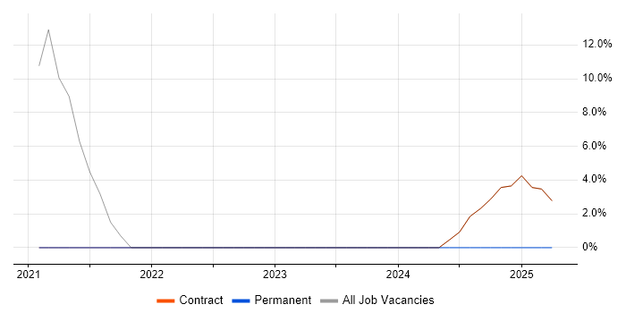 Job vacancy trend for JDA in Daventry Job vacancy trend for JDA in Daventry