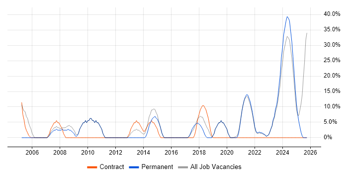 Logistics job vacancy trend in Daventry